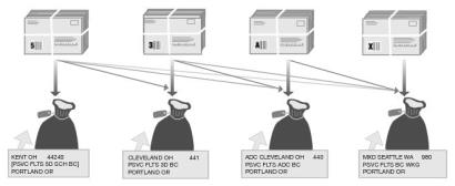 Bundling and sacking sequence for barcoded bound printed matter flats.