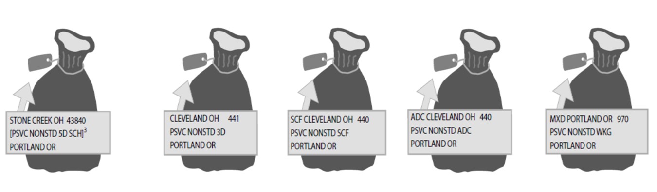 Bundling and sacking sequence for bound printed matter irregular parcels less than 10 pounds.