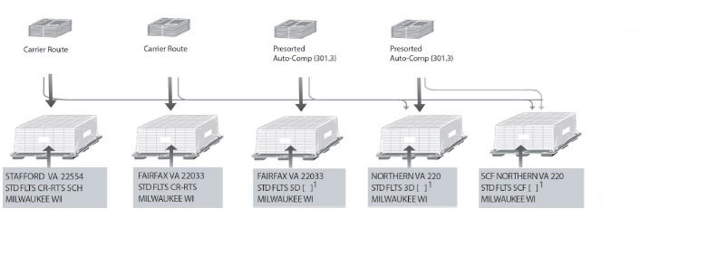 Bundling and Palletizing sequence