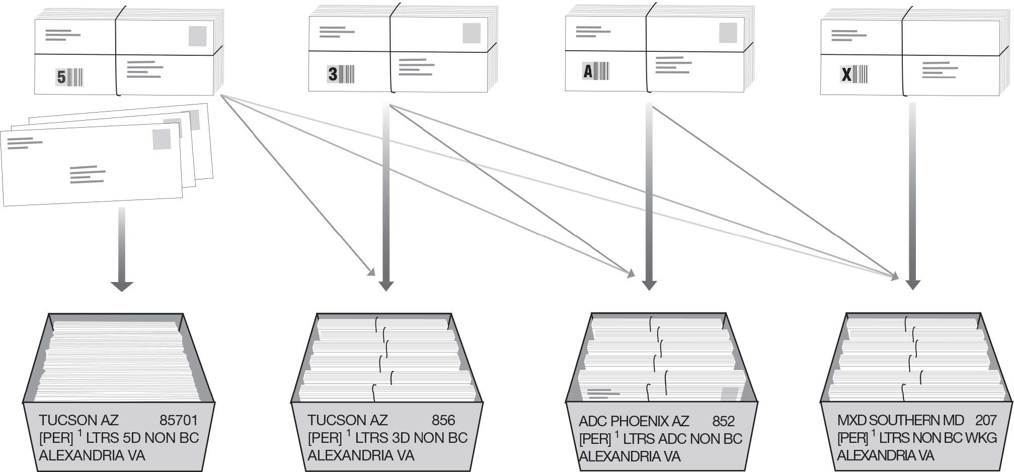 Bundling and traying sequence for periodicals nonbarcoded letters. Bundling and traying sequence for periodicals nonbarcoded letters.