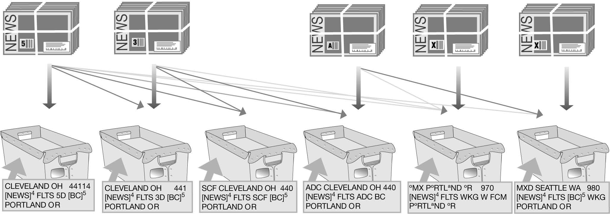 Bundling and sacking sequence for periodicals barcoded (automation) flats. Bundling and sacking sequence for periodicals barcoded (automation) flats.