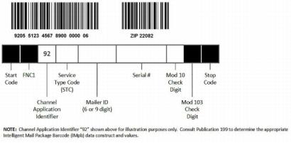 Exhibit 2.2.3b Confirmation Services GS1-128 Barcode Format Using a Separate Postal Routing Barcode