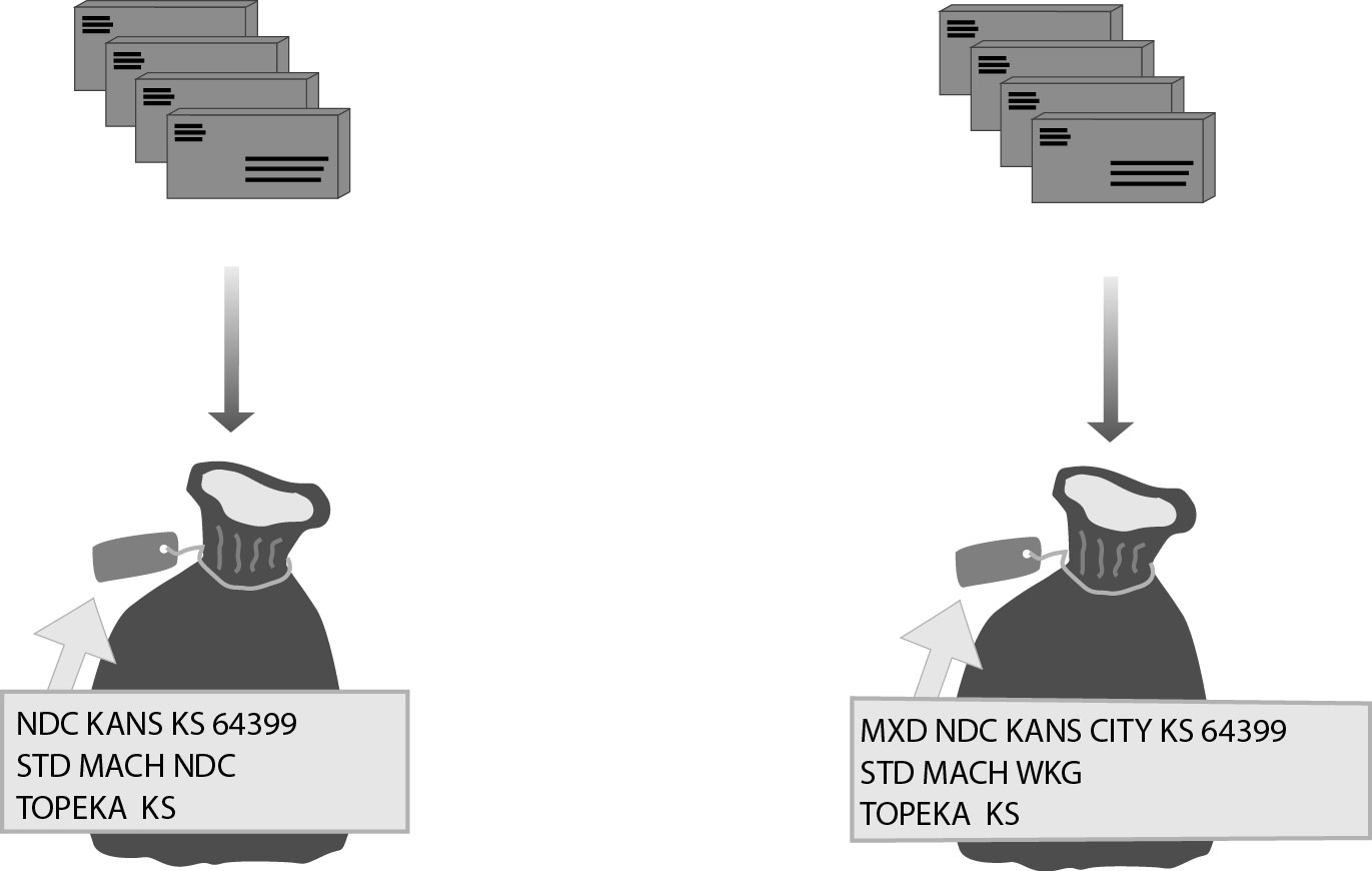 Machinable sacking sequence - when entered at origin for USPS Marketing Mail machinable parcels.