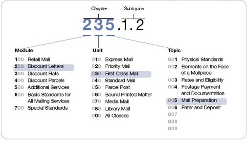 This graphic show the numbering system used in the DMM. The three digit DMM chapeter numbers are comprised of three components. The first digit is the module (Retail Mail, Discount Letters, Discount Flats, etc). The second digit is the unit (Express Mail, Priority Mail, First-Class Mail, etc). The third digit is the topic (physical standards, Elements on the face of a mailpiece, Rates and Eligibility, etc).