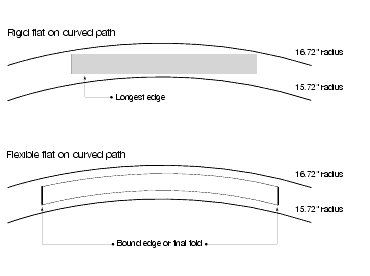 Shows the minimum requirements for turning ability and deflection for flexible automation flats. Shows the minimum requirements for turning ability and deflection for rigid automation flats.