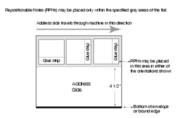Shows the allowable RPN locations and orientations on the address side of a mailpiece. (click for larger image)