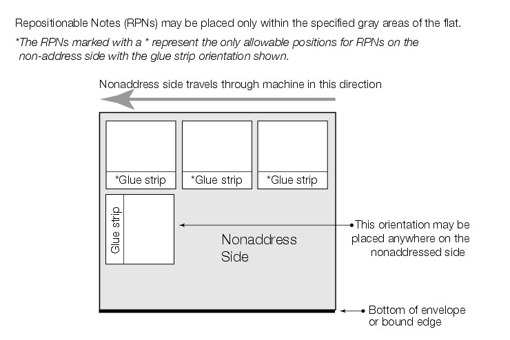 Shows the allowable RPN locations and orientations on the non-address side of the mailpiece. (enlarged image)