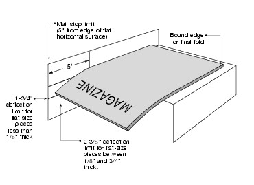 Shows how to measure the deflection of automation flats on a flat machinability tester. (click for larger image)