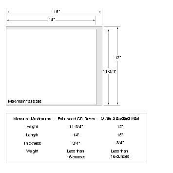 Shows the maximum dimensions for Standard Mail flats. (click for larger image)