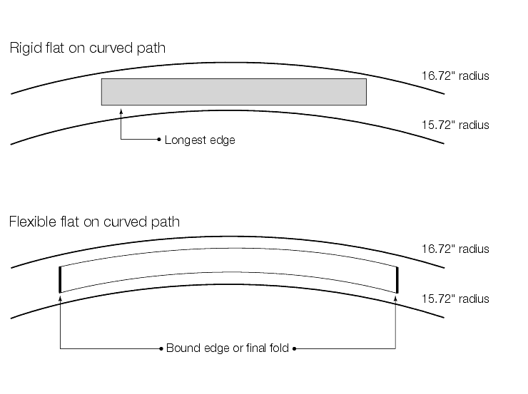 Shows the minimum requirements for turning ability and deflection for flexible automation flats. Shows the minimum requirements for turning ability and deflection for rigid automation flats.