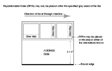 Shows the allowable RPN locations and orientations on the address side of a mailpiece. (click for larger image)