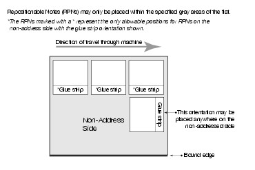 Shows the allowable RPN locations and orientations on the non-address side of the mailpiece. (click for larger image)