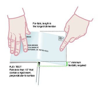 Graphic showing how to conduct flexibility test on flats less than 10 inches long. (click for larger image)