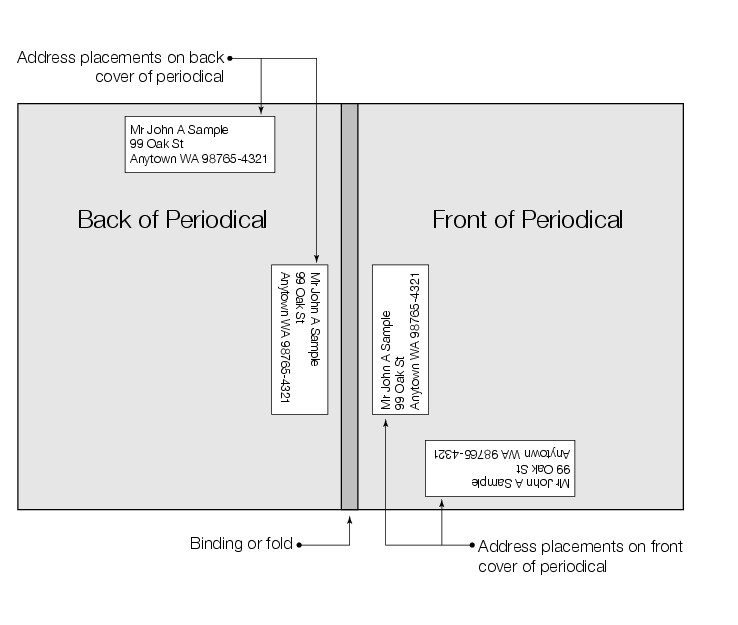 Shows acceptable address locations for Periodicals publications. (enlarged image)