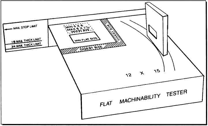 Shows the minimum requirements for turning ability and deflection for rigid automation flats.