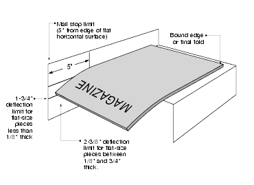 Shows how to measure the deflection of automation flats on a flat machinability tester.