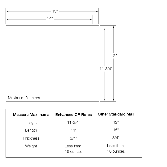 Shows the maximum dimensions for Standard Mail flats.