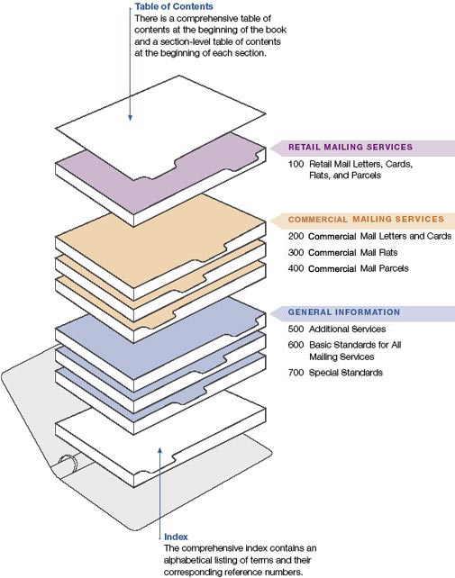 This graphic shows the high level organization structure of the DMM as described in the text above.