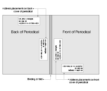 Shows acceptable address locations for Periodicals publications. (click for larger image)