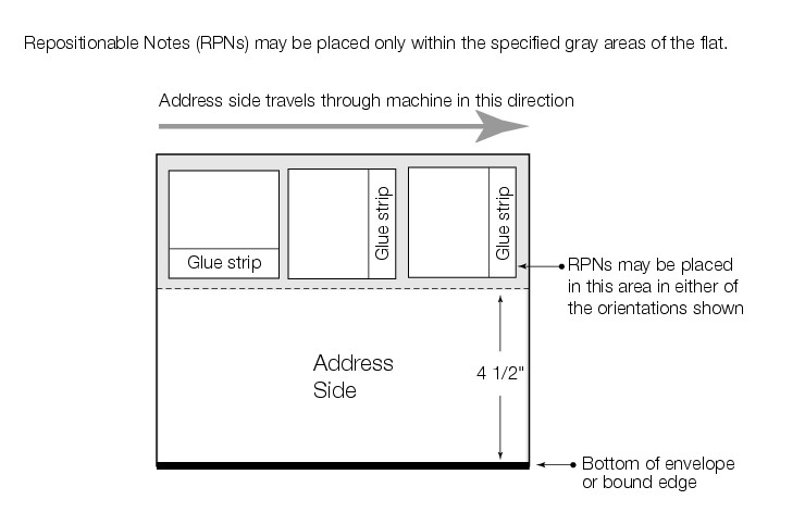 Shows the allowable RPN locations and orientations on the address side of a mailpiece. (enlarged image)