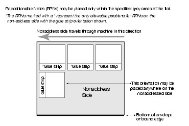 Shows the allowable RPN locations and orientations on the non-address side of the mailpiece. (click for larger image)