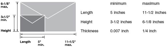 The graphic show the minimum and maximum size for letters. Letter-size mail is: a. Not less than 5 inches long, 3-1/2 inches high, and 0.007-inch thick; b. Not more than 11-1/2 inches long, or more than 6-1/8 inches high, or greater than 1/4-inch thick.