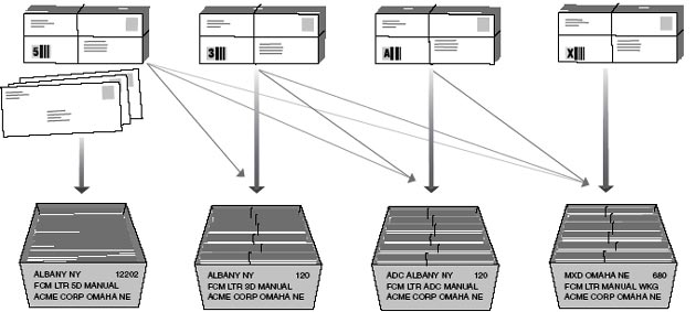 This graphic describes the packaging, labeling and sortation standards for First-Class Mail Presorted Letters and Cards as described in the text.