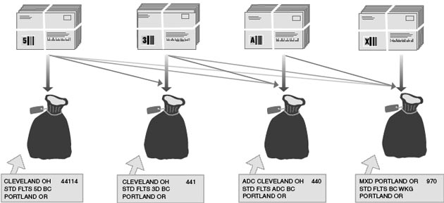 This graphic shows the packaging and Sacking sequence for Standard Mail Automation Flats as described in the text.