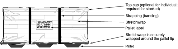 This graphic shows the components of a pallet.