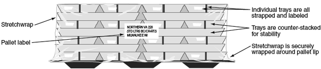 This graphic shows how to stack trays on a pallet.