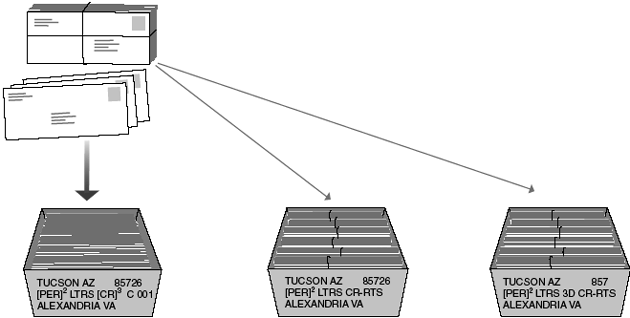 This graphic shows the Optional Carrier Route Preparation for Periodicals Nonautomatioin Letters.
