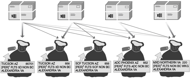 This graphic shows the Packaging and Sacking sequence for Periodicals Nonautomation Flats.