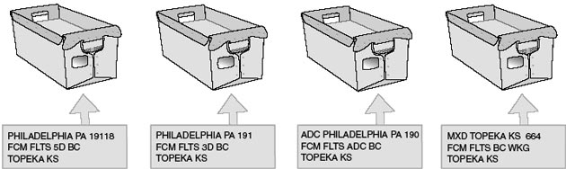 This graphic shows the packaging and traying sequence for First-Class Mail Automation Flats Tray Based.