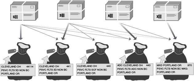 This graphic describes sortation for Bound printed Matter Presorted Flats as described in the text.