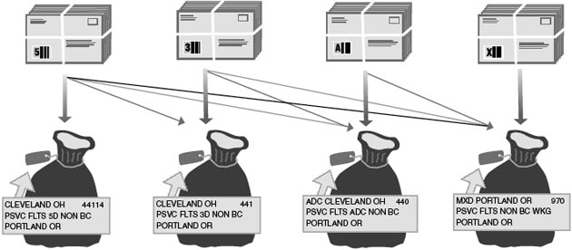 This graphic describes sortation for Library Mail Presorted Flats as described in the text. 
