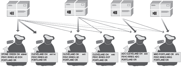 This graphic describes sortation for Bound Printed Matter Presorted Flats as described in the text. 