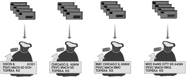 This graphic describes sortation for Media Mail Presorted Parcels as described in the text.