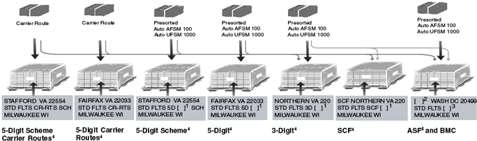 This graphic shows preparation of Packages on pallets as described in the text.