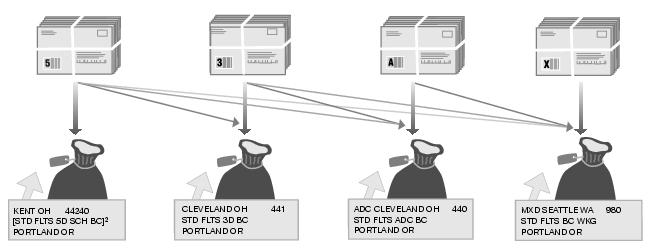 This graphic shows the bundling and sacking sequence for Standard Mail Automation Flats as described in the text.