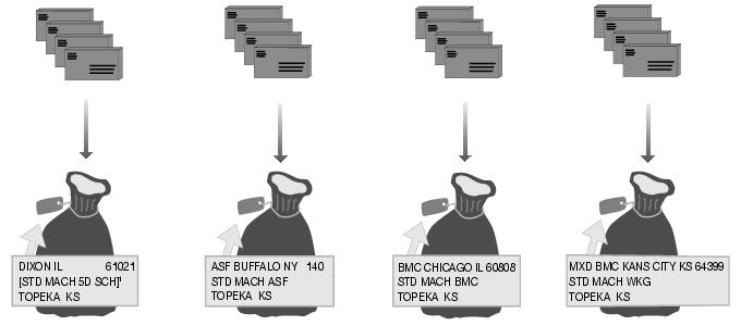 This graphic shows the preparation sequence for Standard Mail Machinable Parcels as described in the text.