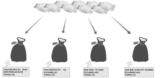 This graphic shows the sacking sequence for Standard Mail Machinable Parcels as described in the text.
