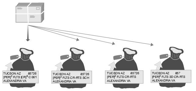 This graphic shows the Optional Carrier Route Preparation for Periodicals Nonautomation Flats as described in the text.