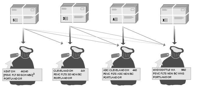 This graphic describes sortation for Media Mail Presorted Flats as described in the text.