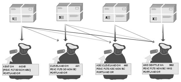 This graphic describes sortation for Library Mail Presorted Flats as described in the text.