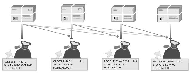 This graphic shows the bundling and sacking sequence for Standard Mail Automation Flats as described in the text.