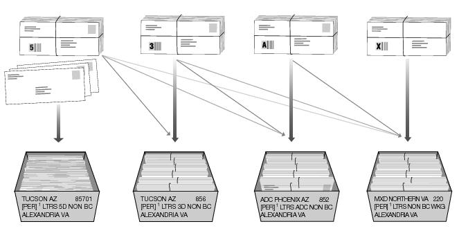 This graphic shows the bundling and traying sequence for Periodicals nonautomation letters as described in the text.