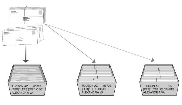 This graphic shows the Optional Carrier Route Preparation for Periodicals Nonautomatioin Letters as described in the text.