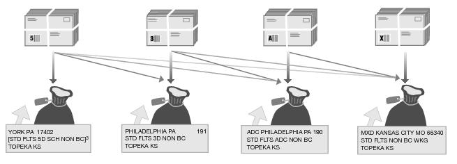 This graphic shows the Packaging and Sacking Sequence for Standard Mail Nonautomation Flats as described in the text.