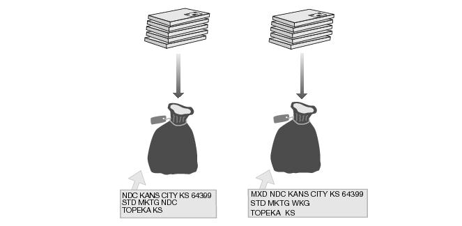 This graphic shows the sack preparation for Standard Mail Not Flat-Machinable pieces that weigh less than 6 ounces as described in the text.