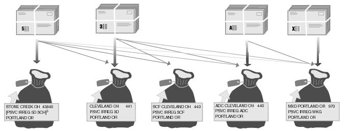 This graphic describes sortation for Bound Printed Matter Irregular Parcels under 10 pounds as described in the text.
